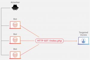 Cloudflare Under Attack Mode